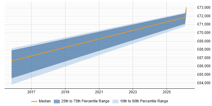Salary distribution trend for Enterprise Security Architect job vacancies in Warrington