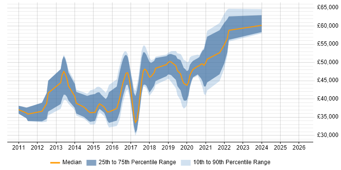 Salary distribution trend for jobs in Warrington citing Entity Framework