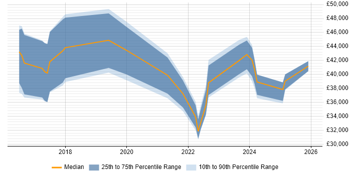 Salary distribution trend for jobs in Warrington citing Entra ID