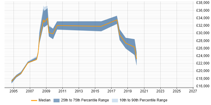 Salary distribution trend for jobs in Warrington citing EPoS