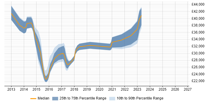 Salary distribution trend for jobs in Warrington citing Exchange Server 2013