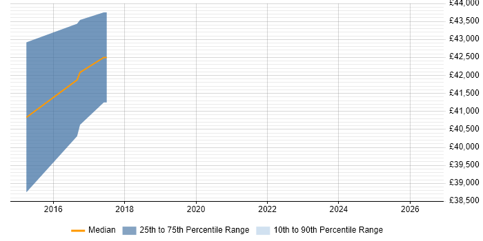 Salary distribution trend for jobs in Warrington citing Failover Clustering