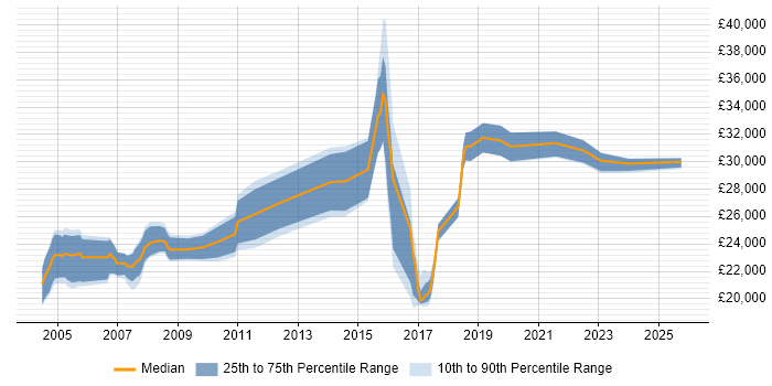 Salary distribution trend for Field Engineer job vacancies in Warrington Salary distribution trend for Field Engineer job vacancies in Warrington