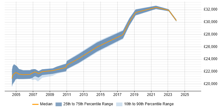 Salary distribution trend for Field Service Engineer job vacancies in Warrington