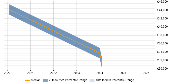 Salary distribution trend for jobs in Warrington citing Figma