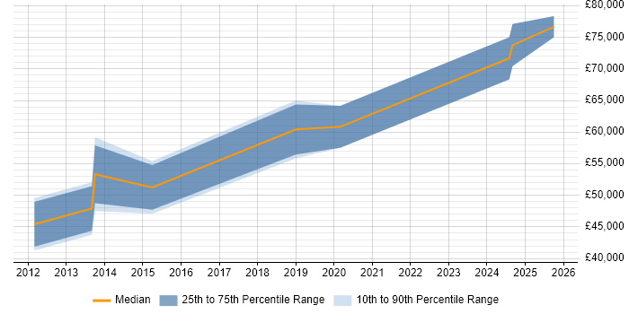 Salary distribution trend for Finance Manager job vacancies in Warrington
