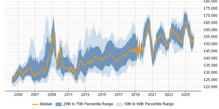 Salary distribution trend for jobs in Warrington citing Finance