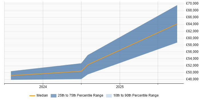Salary distribution trend for jobs in Warrington citing FinOps Salary distribution trend for jobs in Warrington citing FinOps