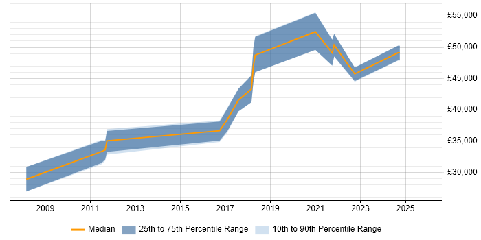 Salary distribution trend for jobs in Warrington citing Firmware
