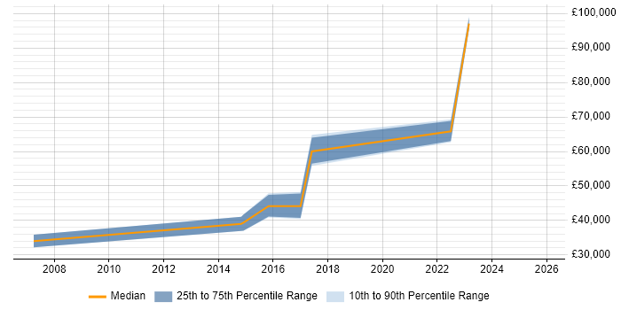 Salary distribution trend for jobs in Warrington citing FortiGate