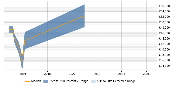 Salary distribution trend for jobs in Warrington citing FreeRTOS