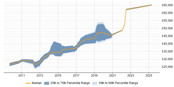 Salary distribution trend for Front-End Developer (Client-Side Developer) job vacancies in Warrington