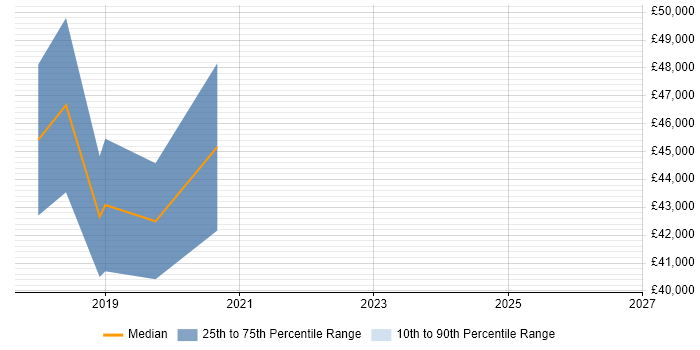 Salary distribution trend for Full-Stack C# Developer job vacancies in Warrington