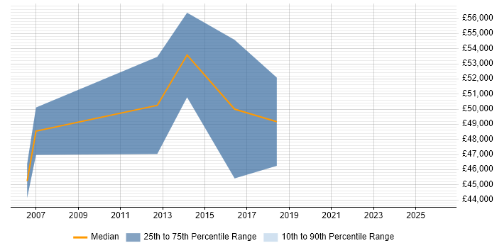 Salary distribution trend for Functional Consultant job vacancies in Warrington