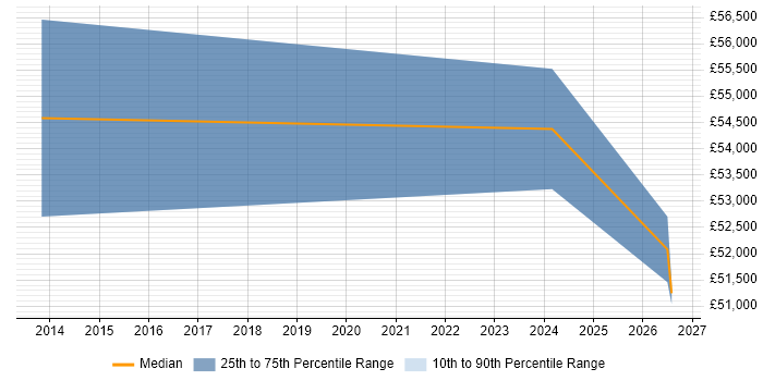 Salary distribution trend for jobs in Warrington citing Functional Safety