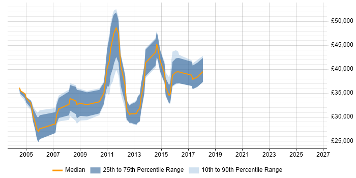 Salary distribution trend for jobs in Warrington citing Functional Testing