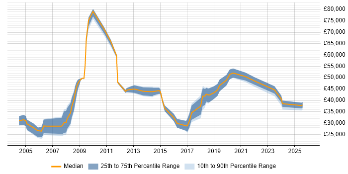 Salary distribution trend for jobs in Warrington citing Games