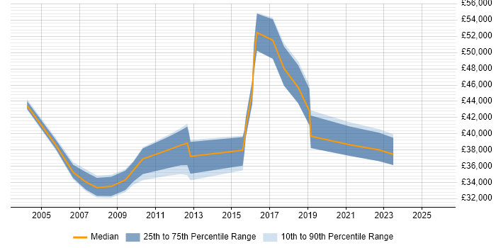 Salary distribution trend for jobs in Warrington citing GAP Analysis