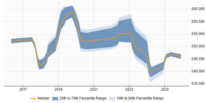 Salary distribution trend for jobs in Warrington citing GDPR