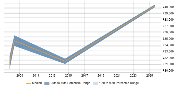 Salary distribution trend for jobs in Warrington citing Geospatial Data