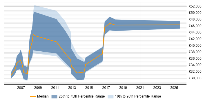 Salary distribution trend for jobs in Warrington citing GIS