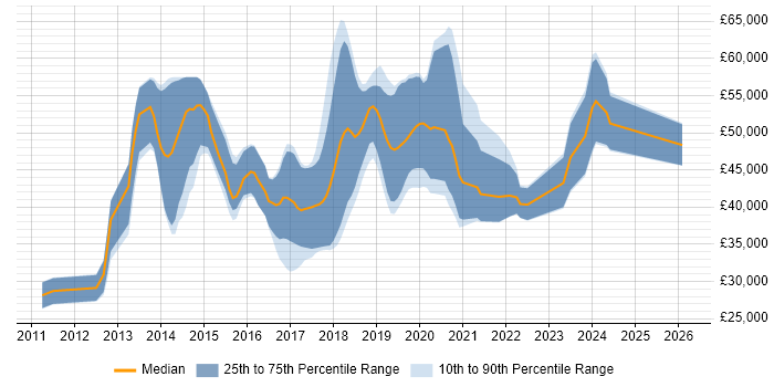 Salary distribution trend for jobs in Warrington citing Git