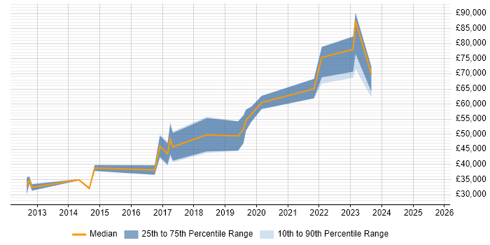 Salary distribution trend for jobs in Warrington citing GitHub Salary distribution trend for jobs in Warrington citing GitHub