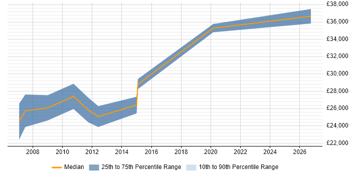 Salary distribution trend for jobs in Warrington citing Google Ads