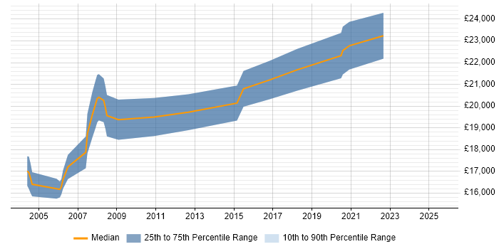 Salary distribution trend for Graduate Analyst job vacancies in Warrington