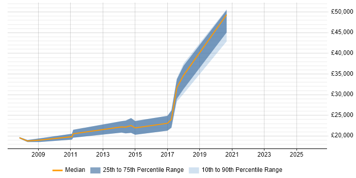 Salary distribution trend for Graduate Software Developer job vacancies in Warrington
