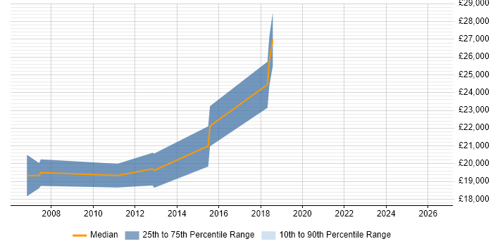 Salary distribution trend for Graduate Software Engineer job vacancies in Warrington