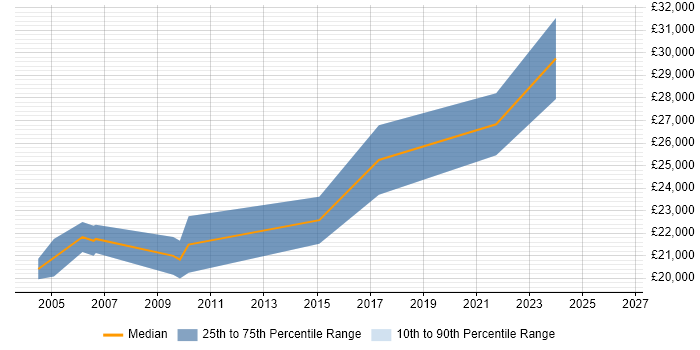Salary distribution trend for Graphic Designer job vacancies in Warrington