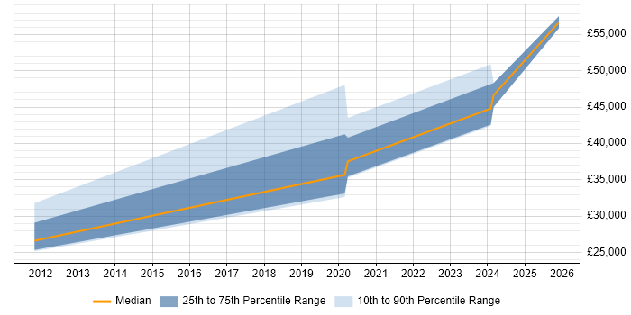 Salary distribution trend for jobs in Warrington citing GRC