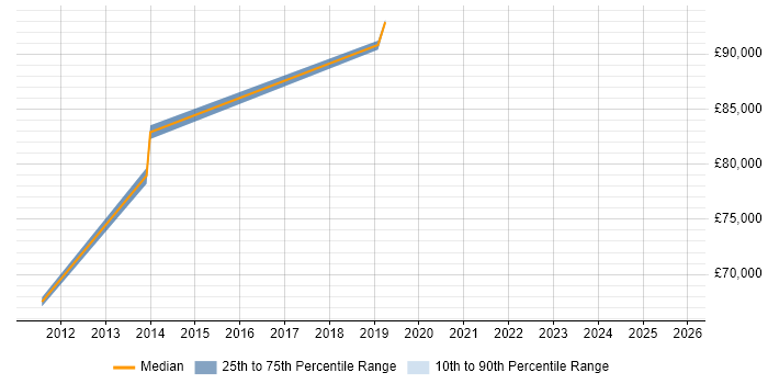 Salary distribution trend for Head of Engineering job vacancies in Warrington