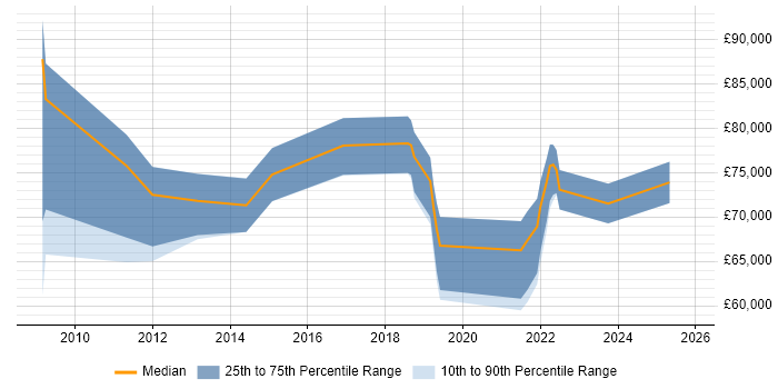 Salary distribution trend for Head of IT job vacancies in Warrington