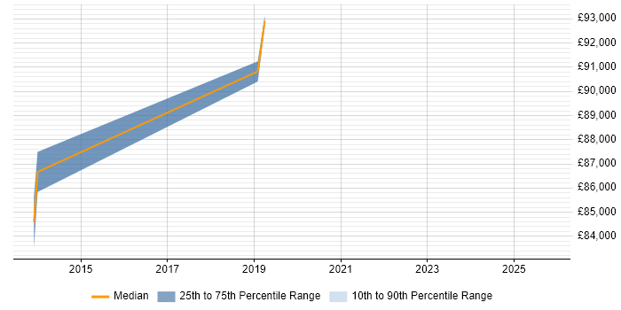 Salary distribution trend for Head of Software Engineering job vacancies in Warrington