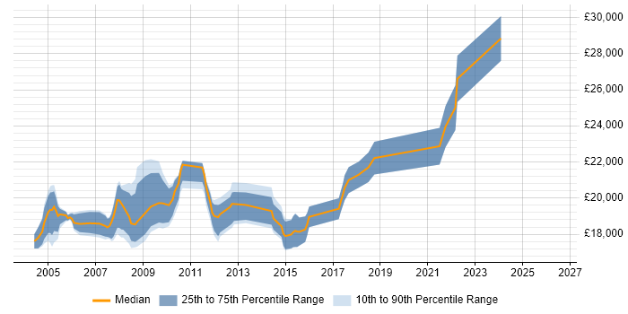 Salary distribution trend for Help Desk Analyst job vacancies in Warrington
