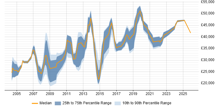 Salary distribution trend for jobs in Warrington citing HP