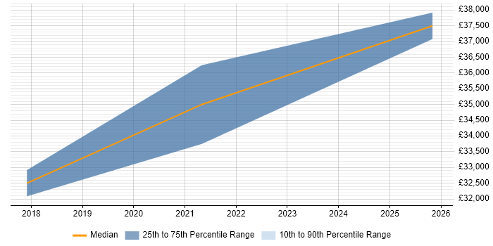 Salary distribution trend for jobs in Warrington citing HubSpot