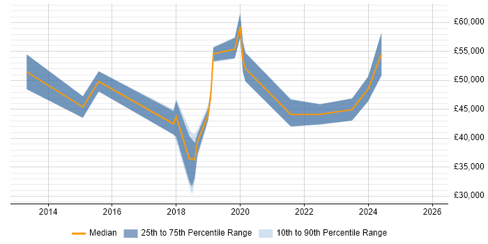 Salary distribution trend for jobs in Warrington citing IaaS