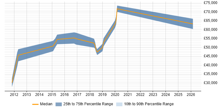 Salary distribution trend for jobs in Warrington citing Identity Access Management