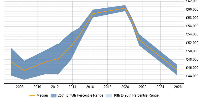 Salary distribution trend for jobs in Warrington citing Identity Management