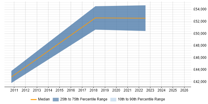 Salary distribution trend for jobs in Warrington citing IDoc
