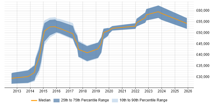 Salary distribution trend for jobs in Warrington citing Incident Response