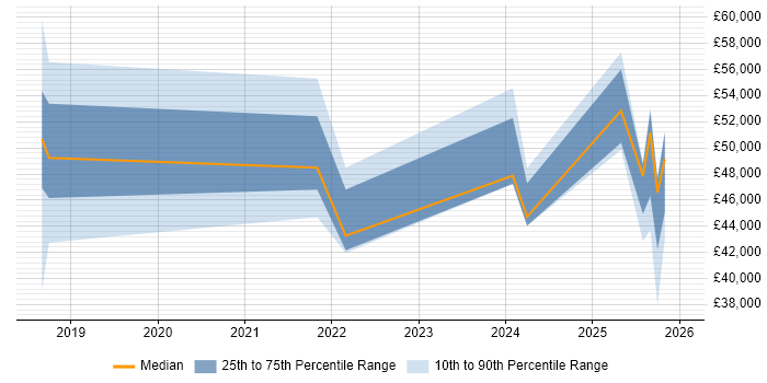 Salary distribution trend for jobs in Warrington citing Inclusion and Diversity
