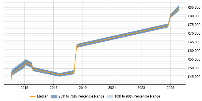 Salary distribution trend for jobs in Warrington citing Information Architecture