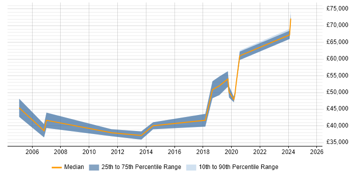 Salary distribution trend for jobs in Warrington citing Information Assurance Salary distribution trend for jobs in Warrington citing Information Assurance