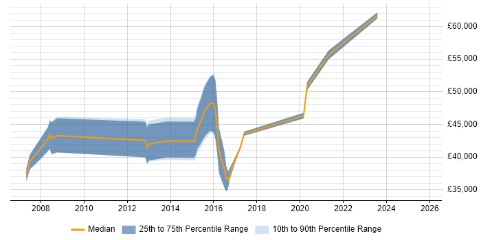 Salary distribution trend for jobs in Warrington citing Information Management