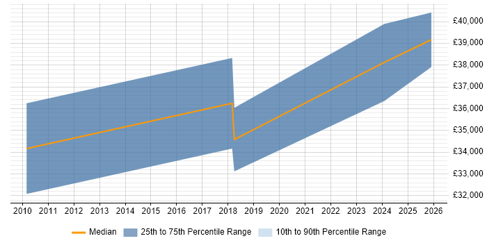 Salary distribution trend for Information Officer job vacancies in Warrington