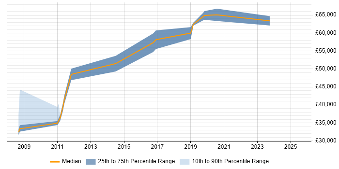Salary distribution trend for Information Security Manager job vacancies in Warrington Salary distribution trend for Information Security Manager job vacancies in Warrington